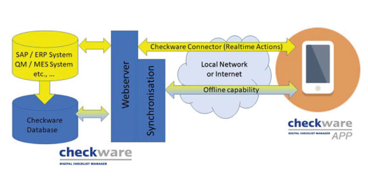 Electronic checklists for Industry 4.0